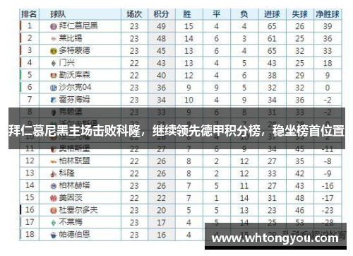 拜仁慕尼黑主场击败科隆，继续领先德甲积分榜，稳坐榜首位置